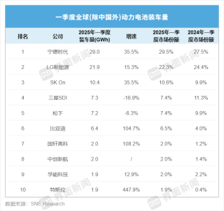 海外市场格局生变，国轩高科首进前十、特斯拉退步三名 | 动力电池月度排名⑧