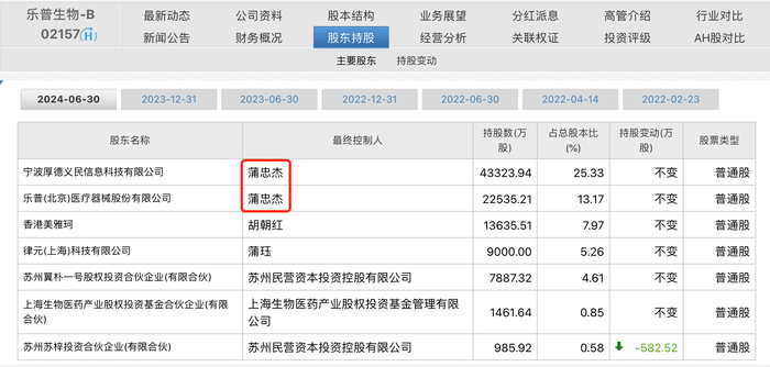 “乐普系	”蒲忠杰打造第五个上市公司，睿健医疗独立性遭质疑  第5张