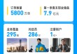 闪送公司2025年第一季度毛利率创新高达13.2% ，盈利能力持续增长